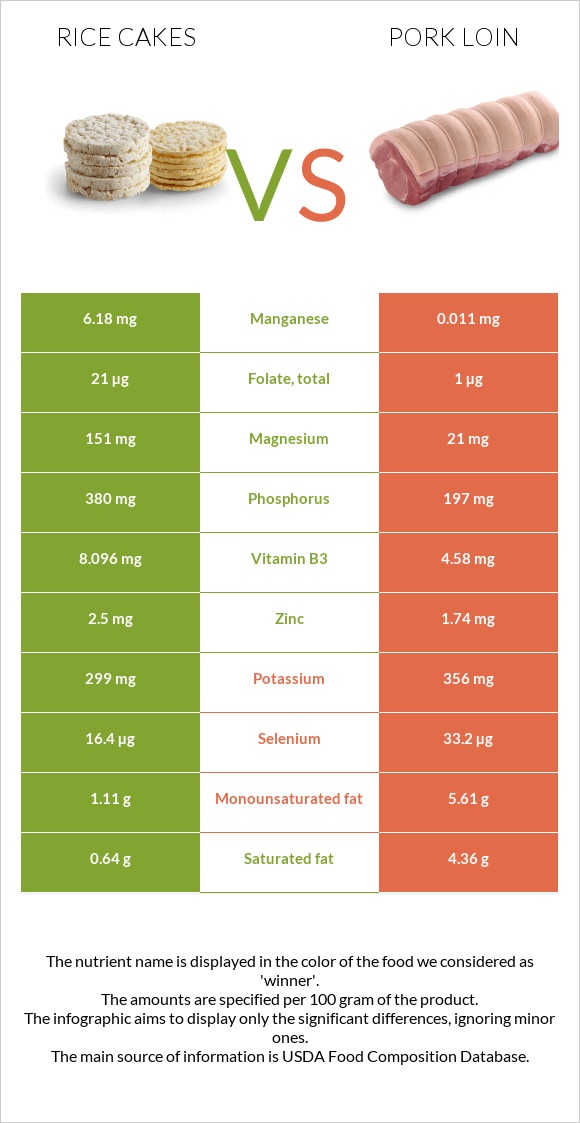 Rice cakes vs. Pork loin — In-Depth Nutrition Comparison