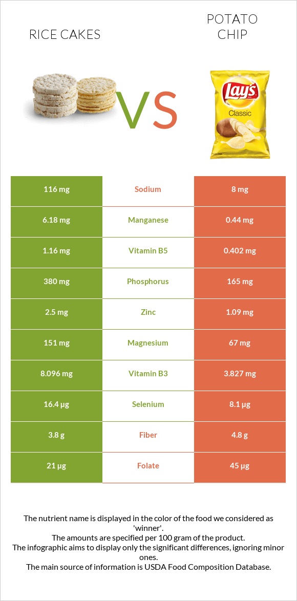 Rice cakes vs Potato chips infographic