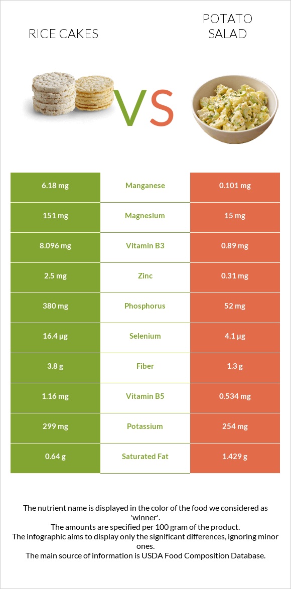 Rice cakes vs Կարտոֆիլով աղցան infographic