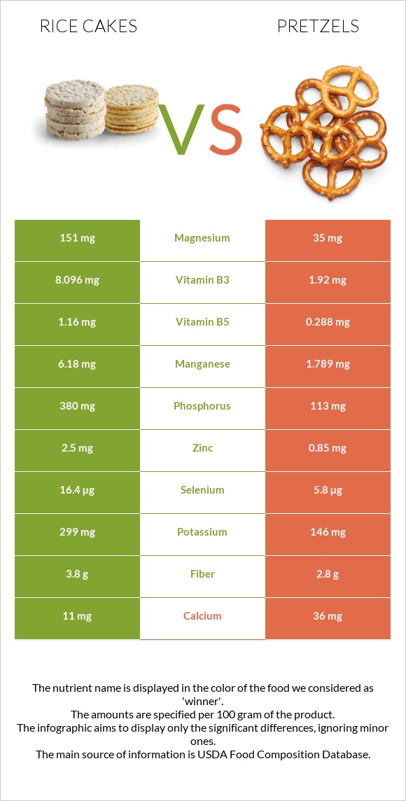 Rice cakes vs Pretzels infographic