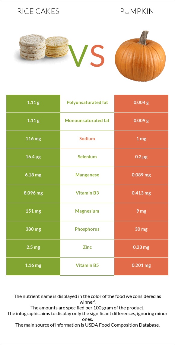 Rice cakes vs Pumpkin infographic