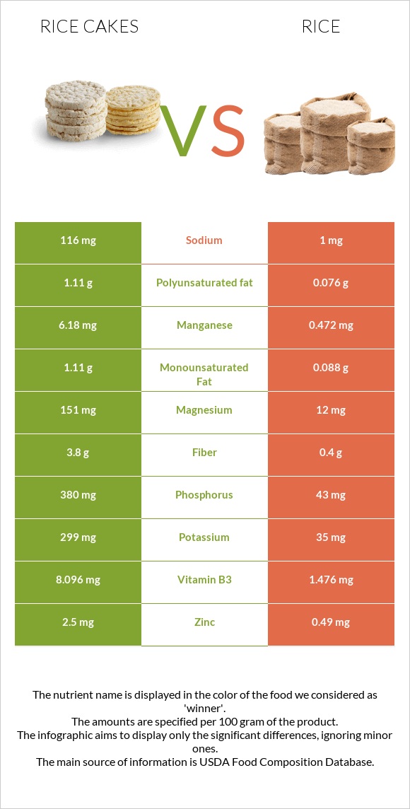 Rice cakes vs Rice infographic