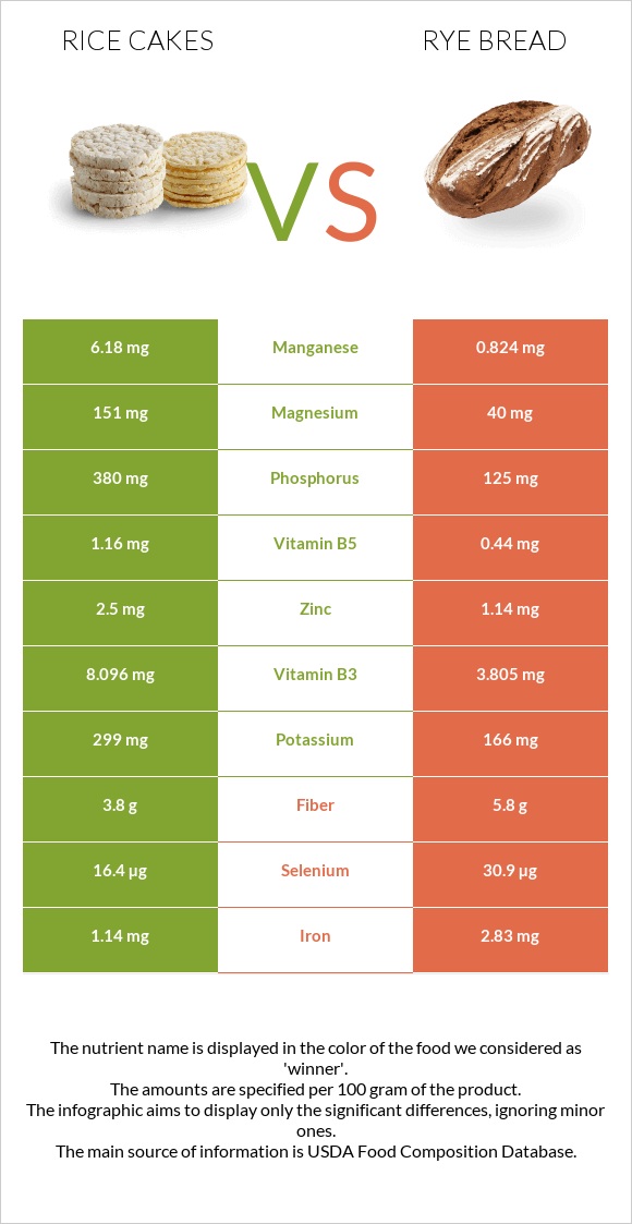 Rice cakes vs Rye bread infographic