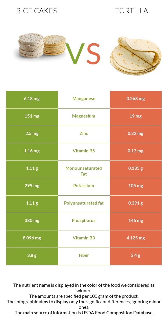 Rice cakes vs Tortilla infographic