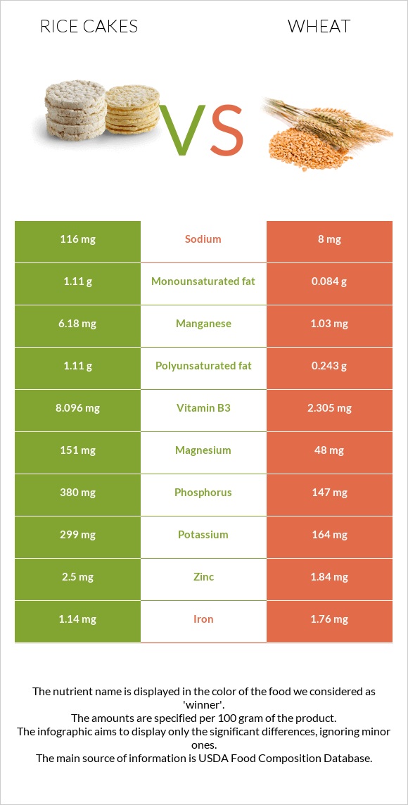 Rice cakes vs Wheat infographic