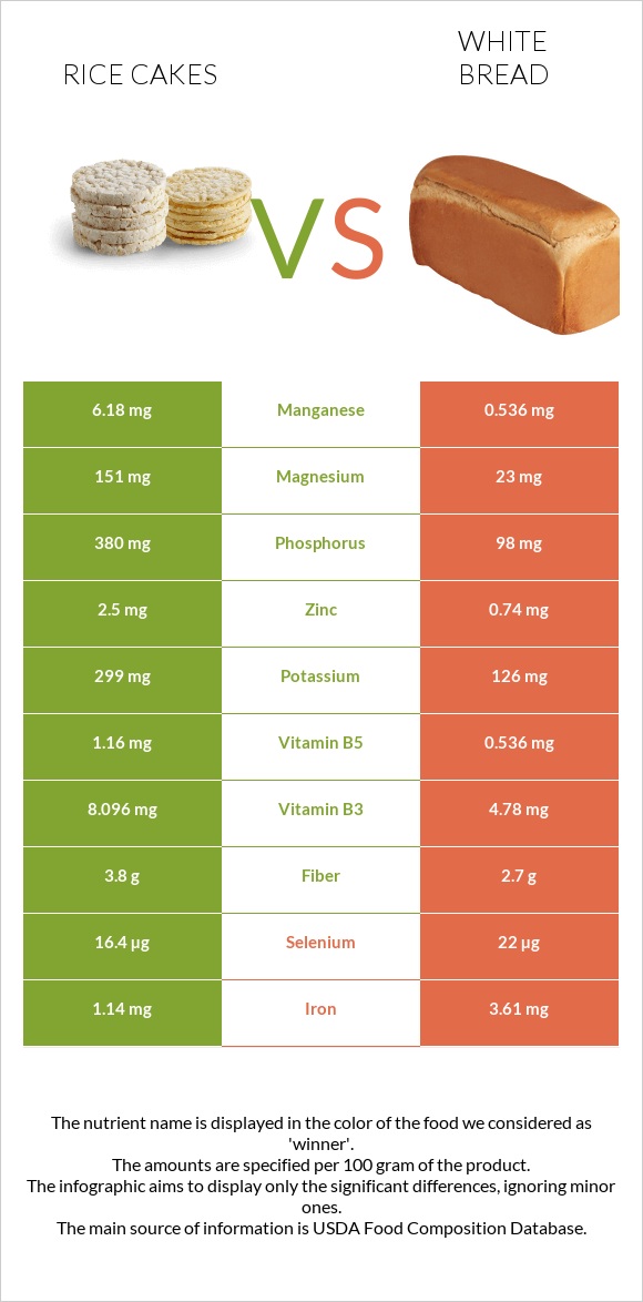 Rice cakes vs White bread infographic