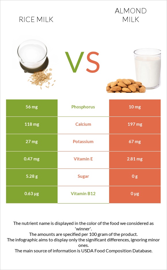 Rice milk vs Almond milk infographic