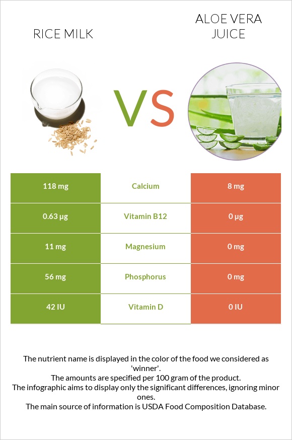 Rice milk vs Aloe vera juice infographic