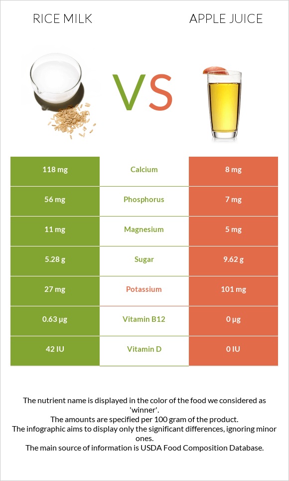 Rice milk vs Apple juice infographic