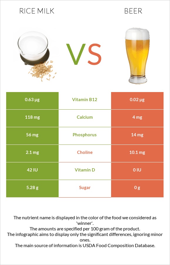 Rice milk vs Գարեջուր infographic