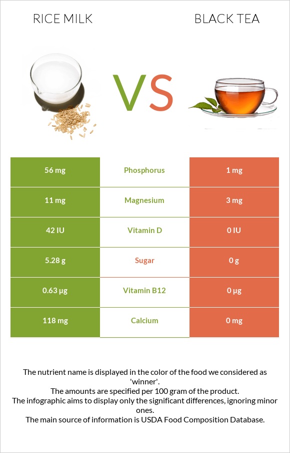 Rice milk vs Black tea infographic