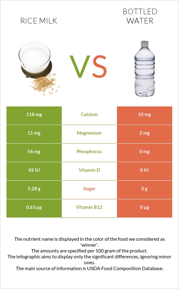 Rice milk vs Bottled water infographic