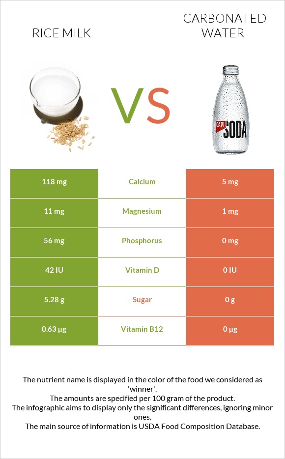 Rice milk vs Carbonated water infographic