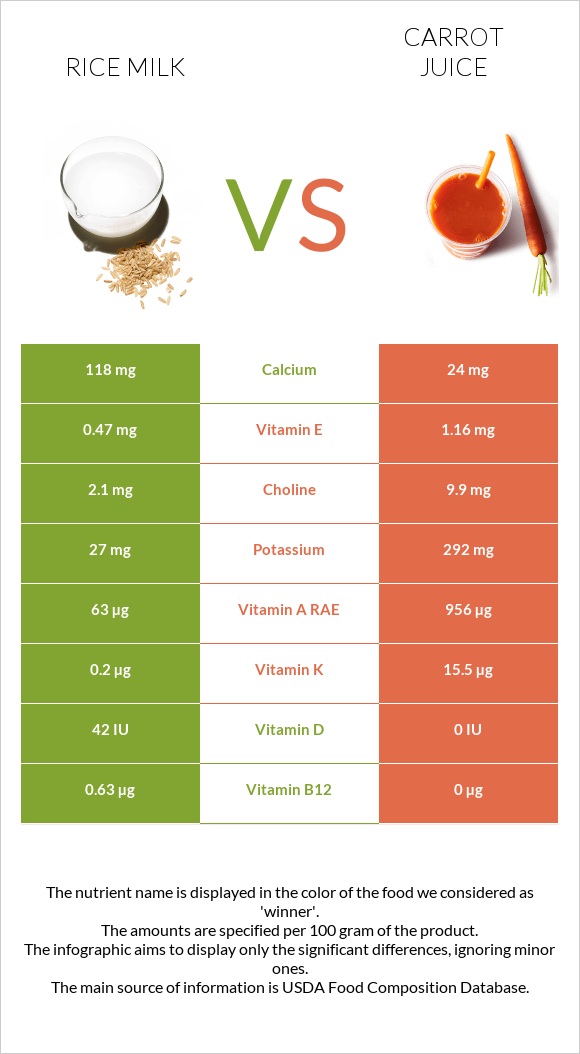 Rice milk vs Carrot juice infographic