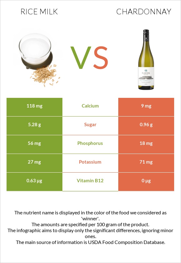 Rice milk vs Chardonnay infographic