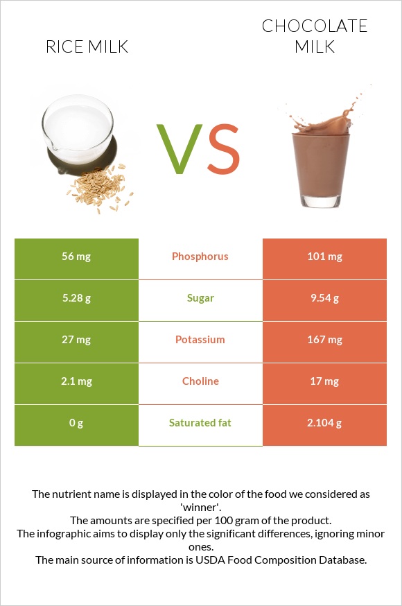 Rice milk vs. Chocolate milk — InDepth Nutrition Comparison