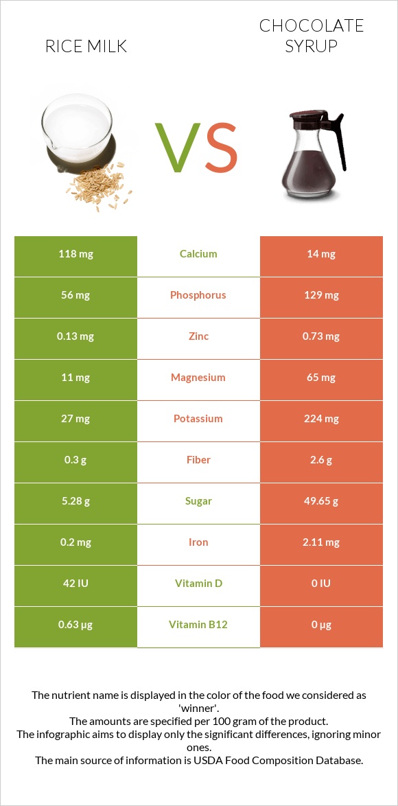 Rice milk vs Chocolate syrup infographic