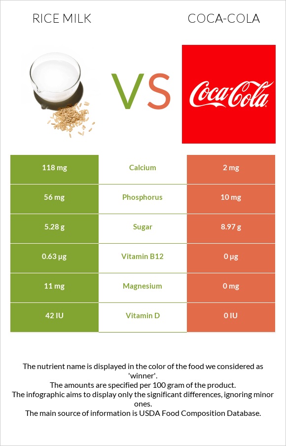 Rice milk vs Coca-Cola infographic