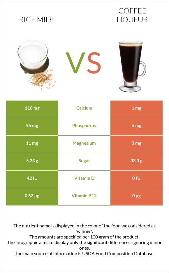 Rice milk vs Coffee liqueur infographic