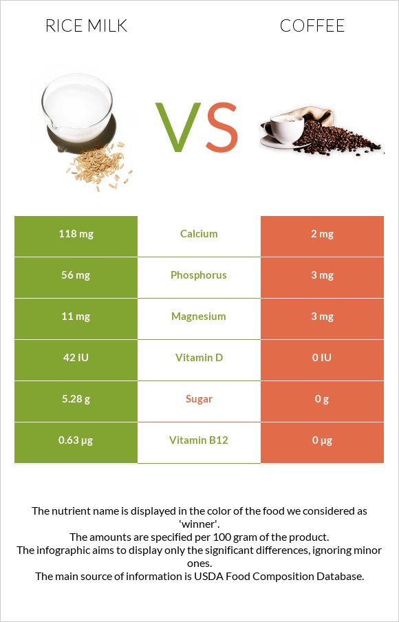 Rice milk vs Coffee infographic