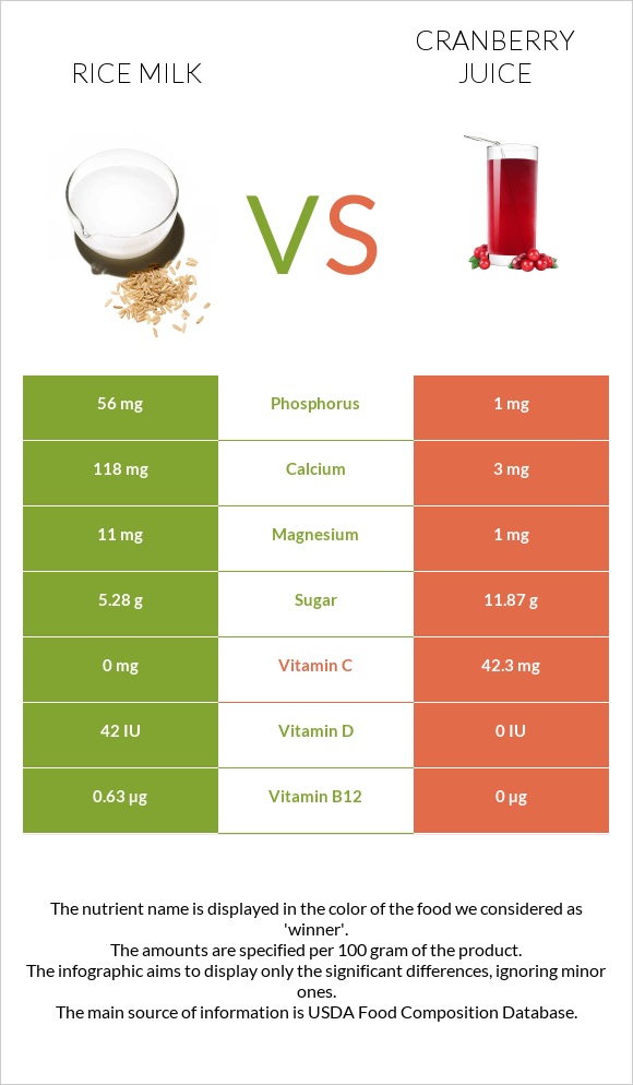 Rice milk vs Cranberry juice infographic