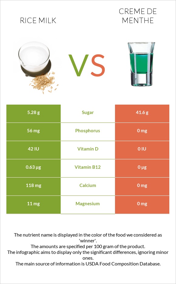 Rice milk vs Creme de menthe infographic