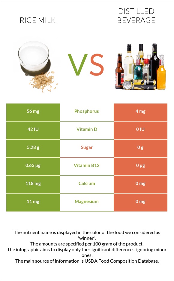 Rice milk vs Distilled beverage infographic