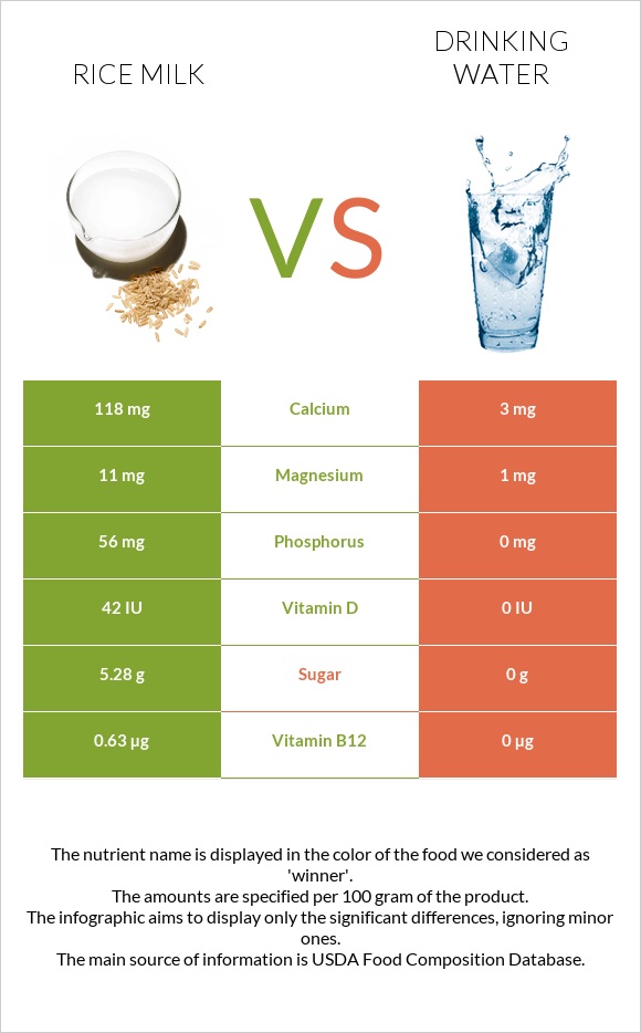 Rice milk vs Drinking water infographic