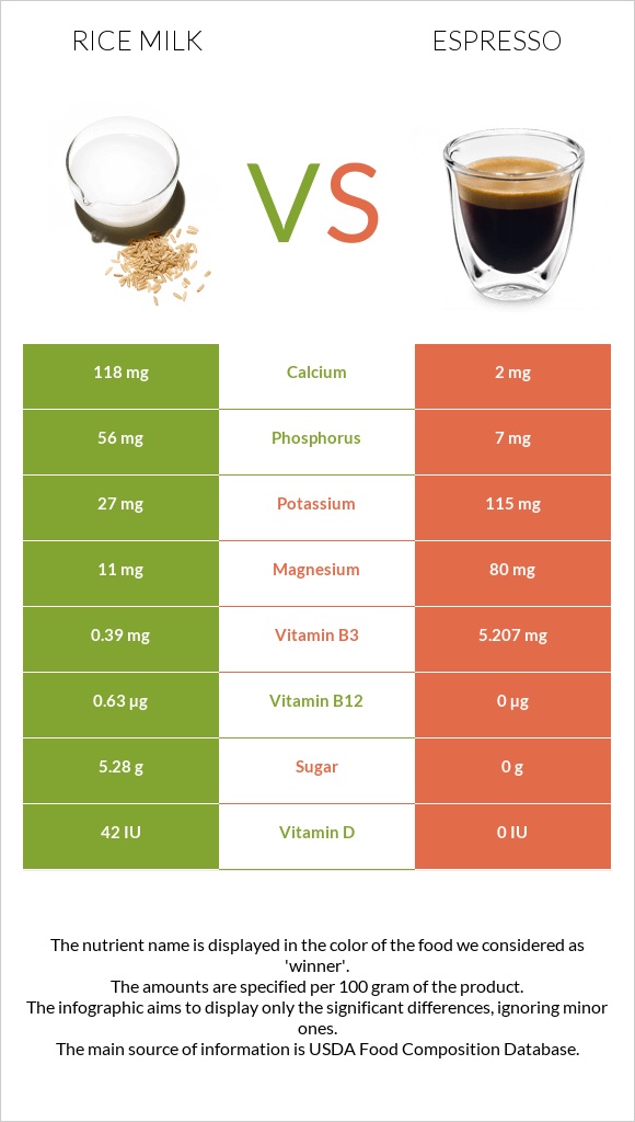 Rice milk vs Էսպրեսո infographic