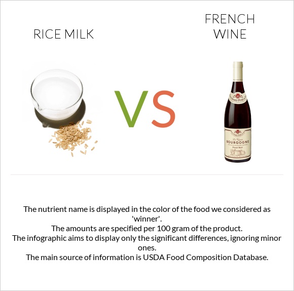 Rice milk vs Ֆրանսիական գինի infographic
