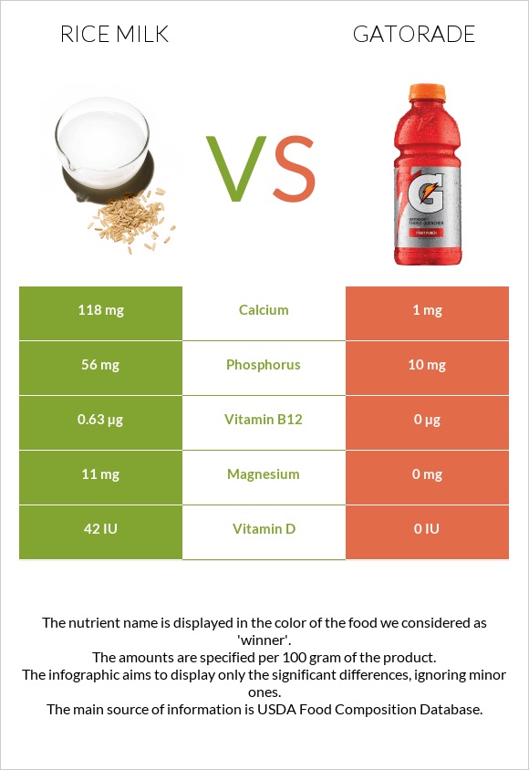 Rice milk vs Gatorade infographic