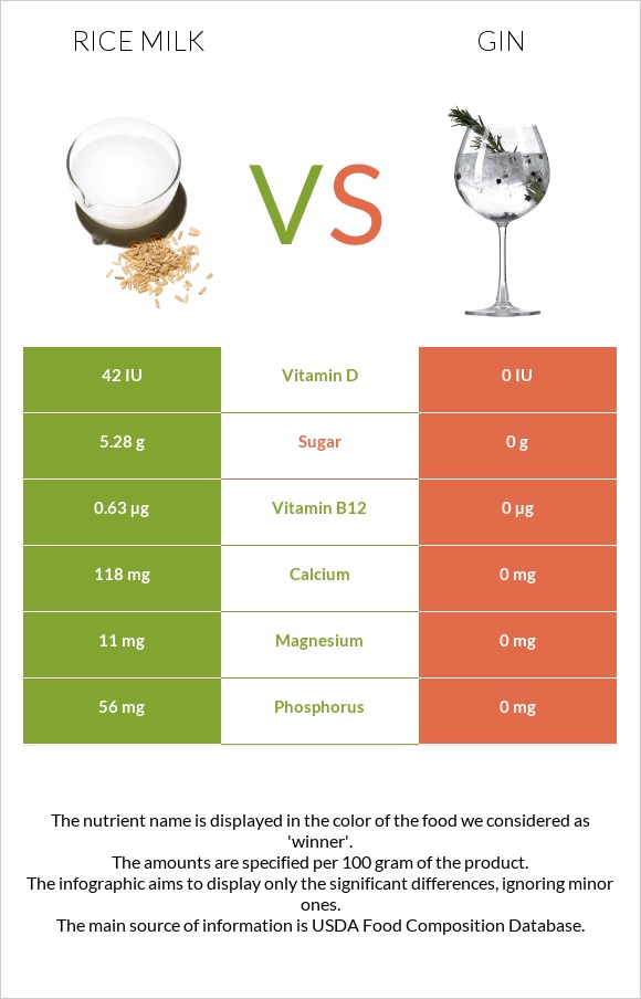 Rice milk vs Gin infographic