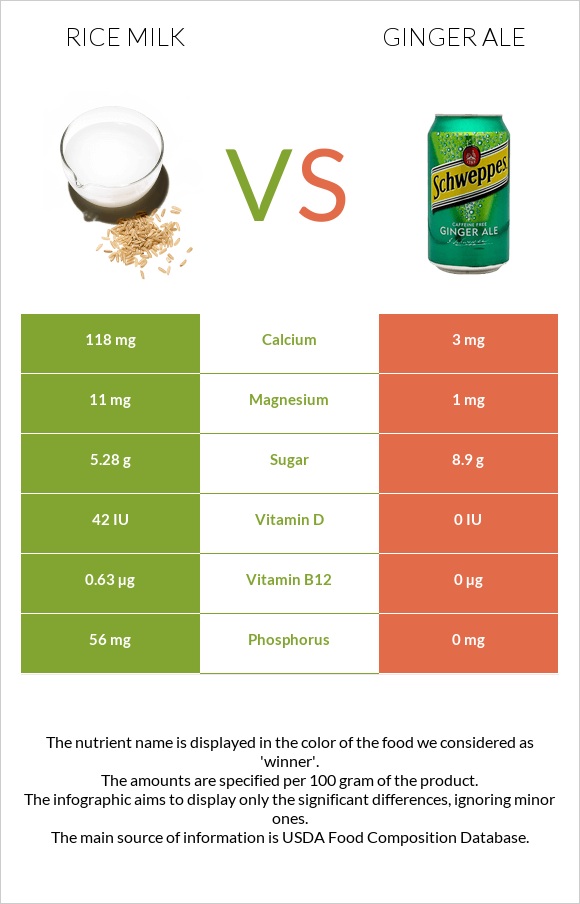 Rice milk vs Ginger ale infographic