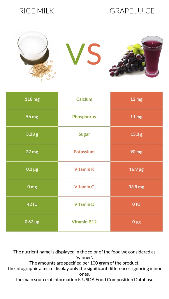 Rice milk vs Grape juice infographic