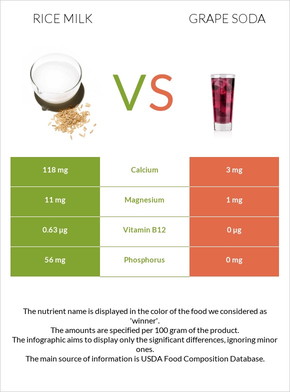 Rice milk vs Grape soda infographic