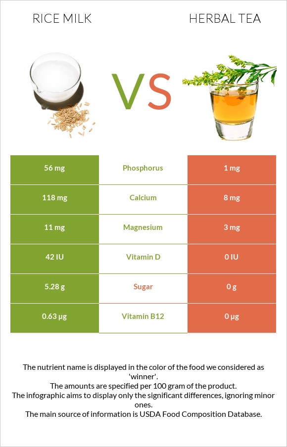 Rice milk vs Herbal tea infographic