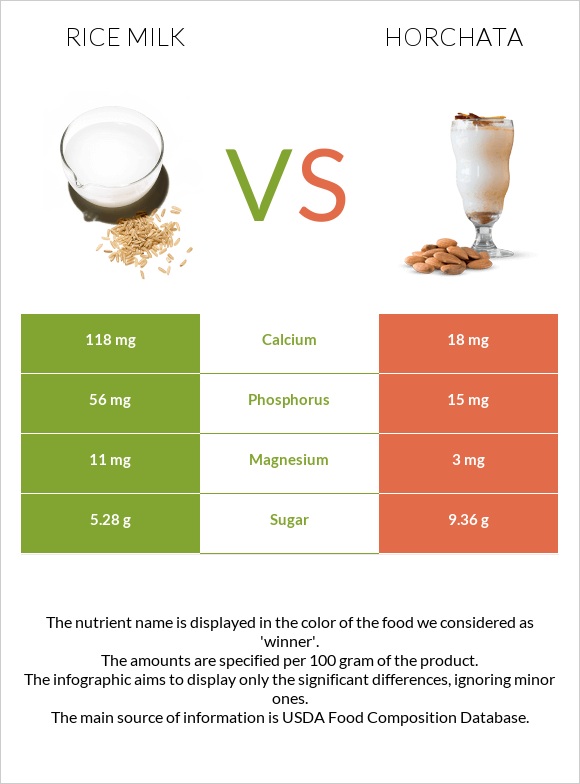 Rice milk vs Horchata infographic