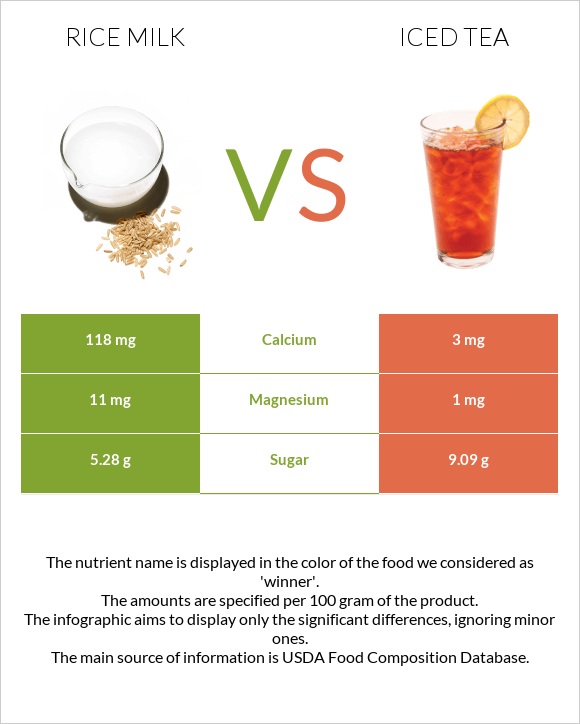 Rice milk vs Iced tea infographic