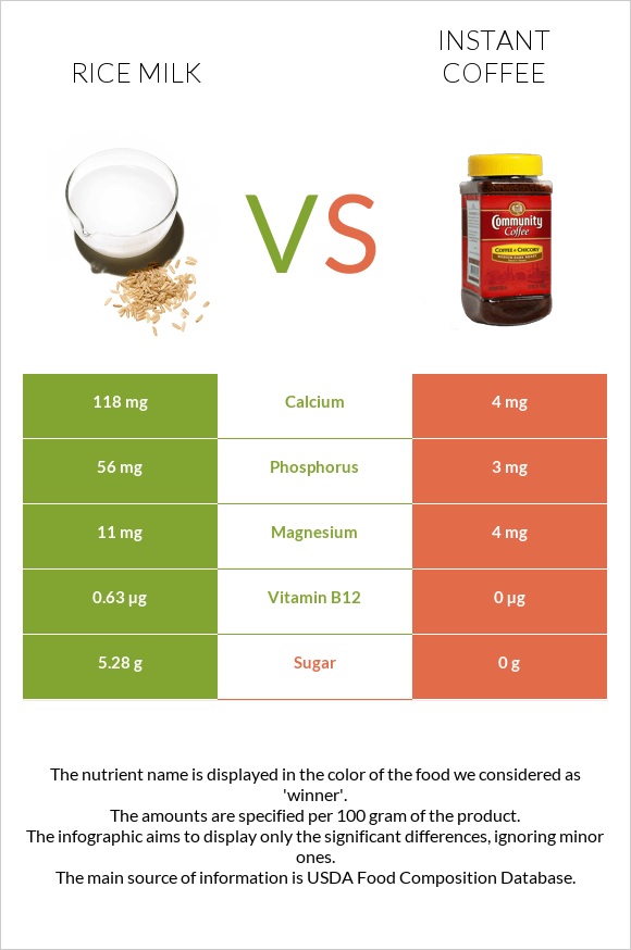 Rice milk vs Լուծվող սուրճ infographic