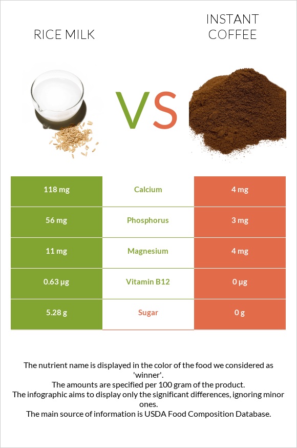 Rice milk vs Լուծվող սուրճ infographic