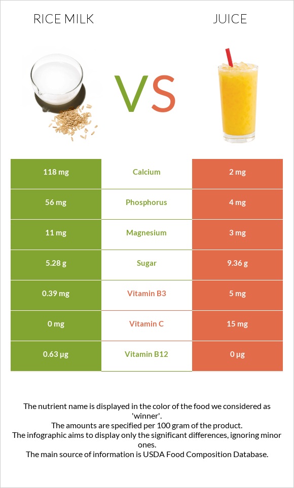 Rice milk vs Juice infographic