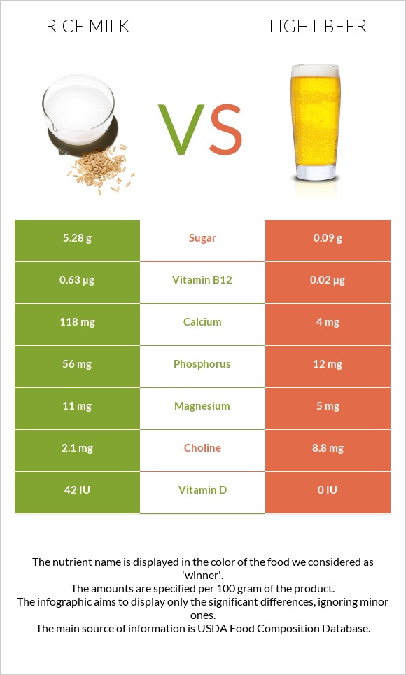 Rice milk vs Light beer infographic