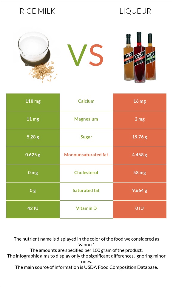 Rice milk vs Լիկյոր infographic