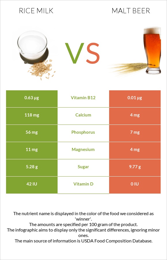 Rice milk vs Malt beer infographic