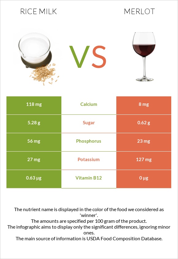 Rice milk vs Գինի Merlot infographic
