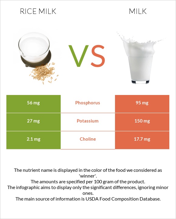 Rice milk vs Կաթ infographic