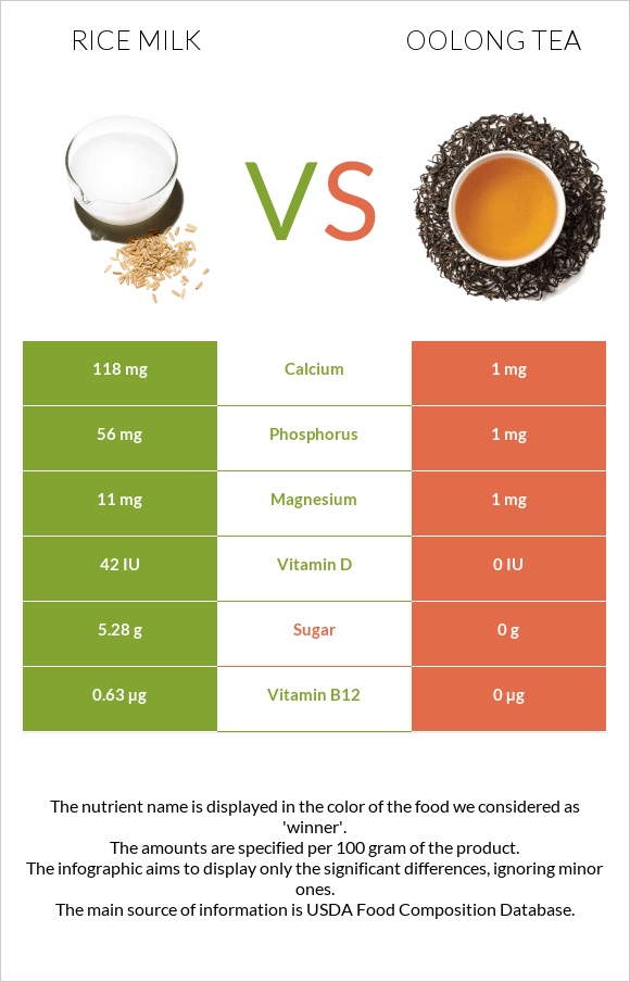 Rice milk vs Oolong tea infographic