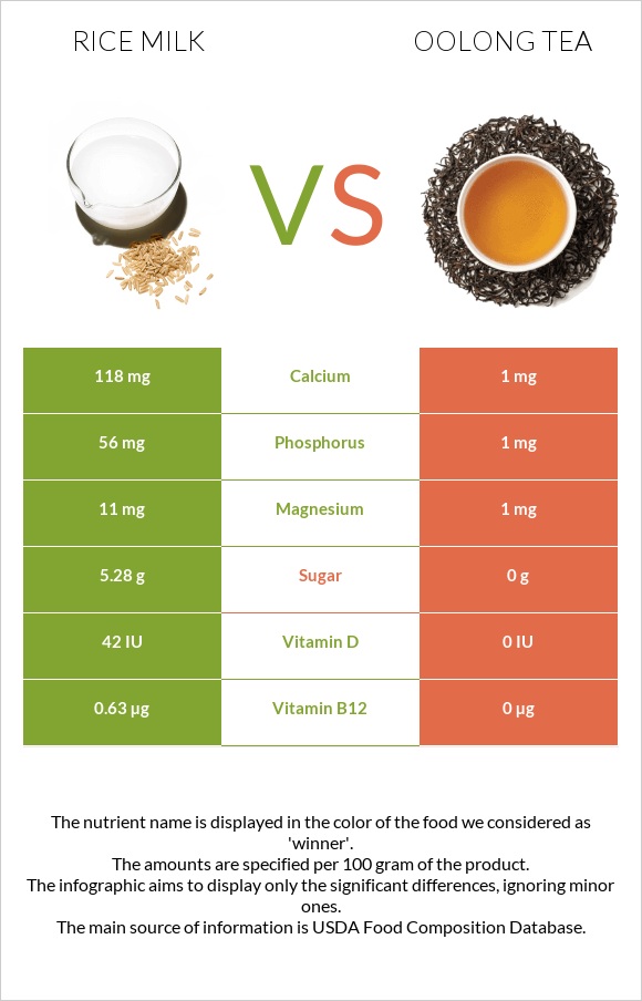 Rice milk vs Oolong tea infographic