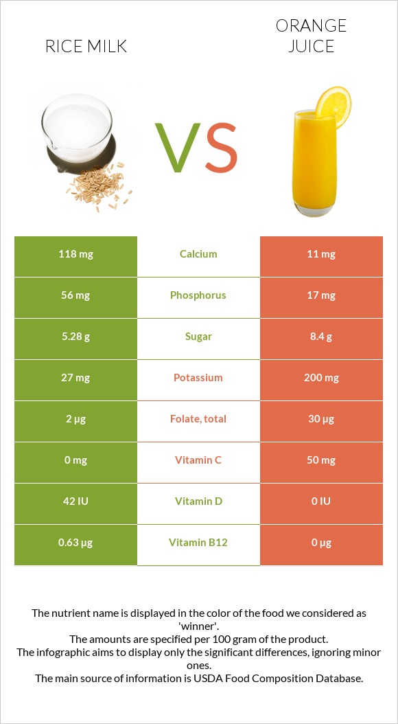 Rice milk vs Orange juice infographic