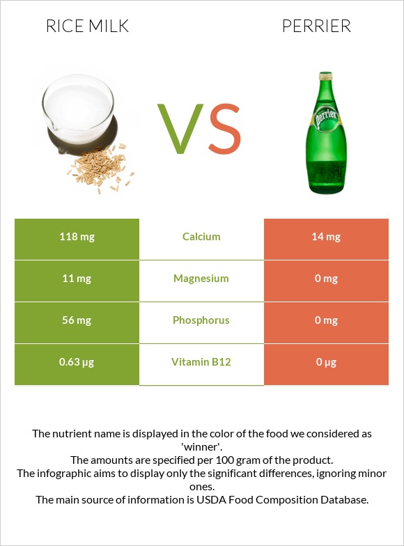 Rice milk vs Perrier infographic